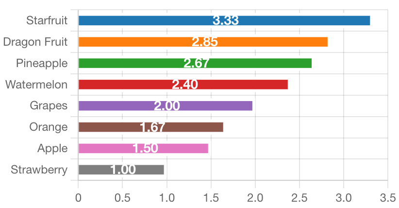 A horizontal bar chart ranking the most profitable fruits in Grow a Garden by profit per minute.