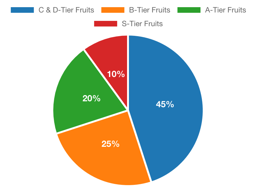 A pie chart showing the percentage of fruits in each tier.
