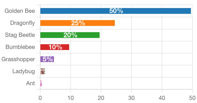 A ranked horizontal bar chart showing the boost percentages of pets in Grow a Garden.