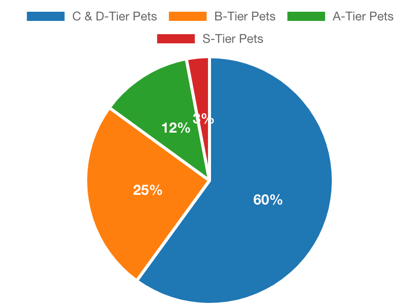 A pie chart showing the percentage of pets in each tier.
