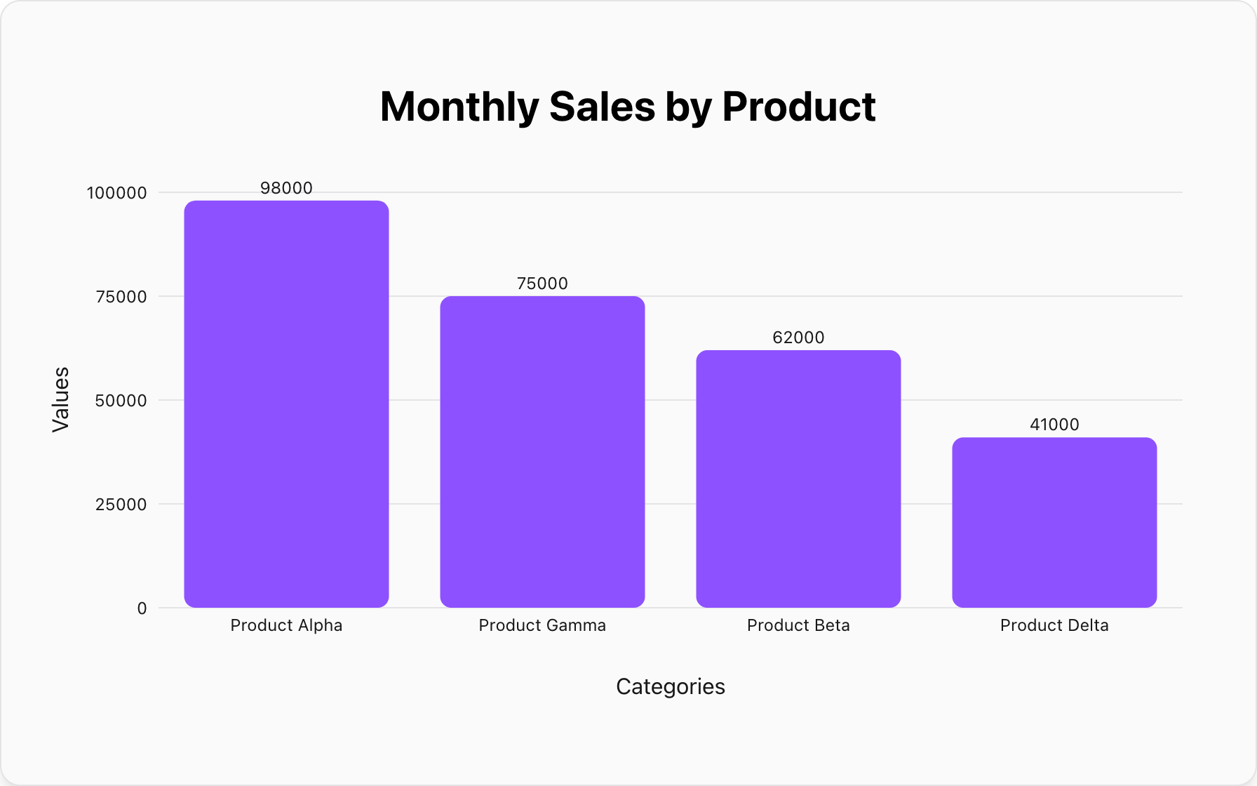 Bar chart ranking sales performance across different product categories.