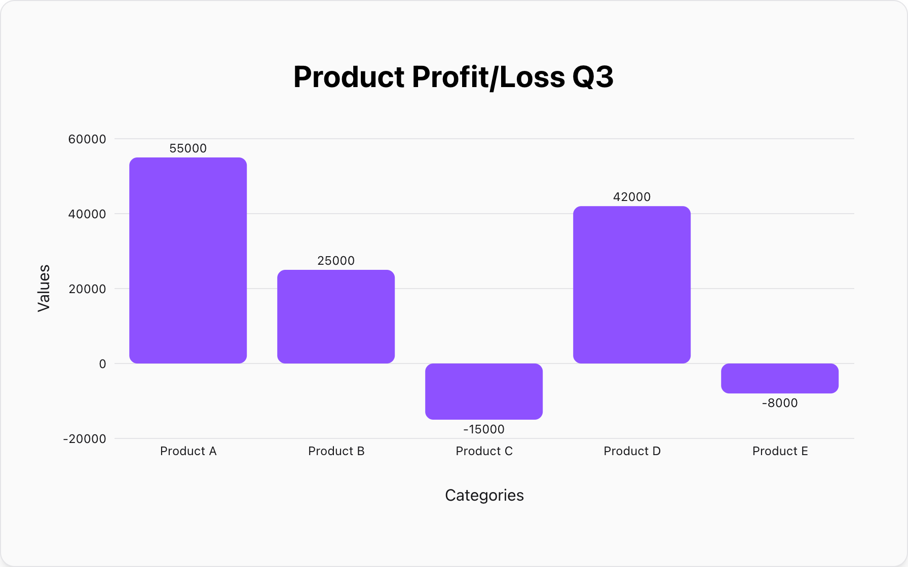 Bar chart effectively showing both positive (profit) and negative (loss) values.