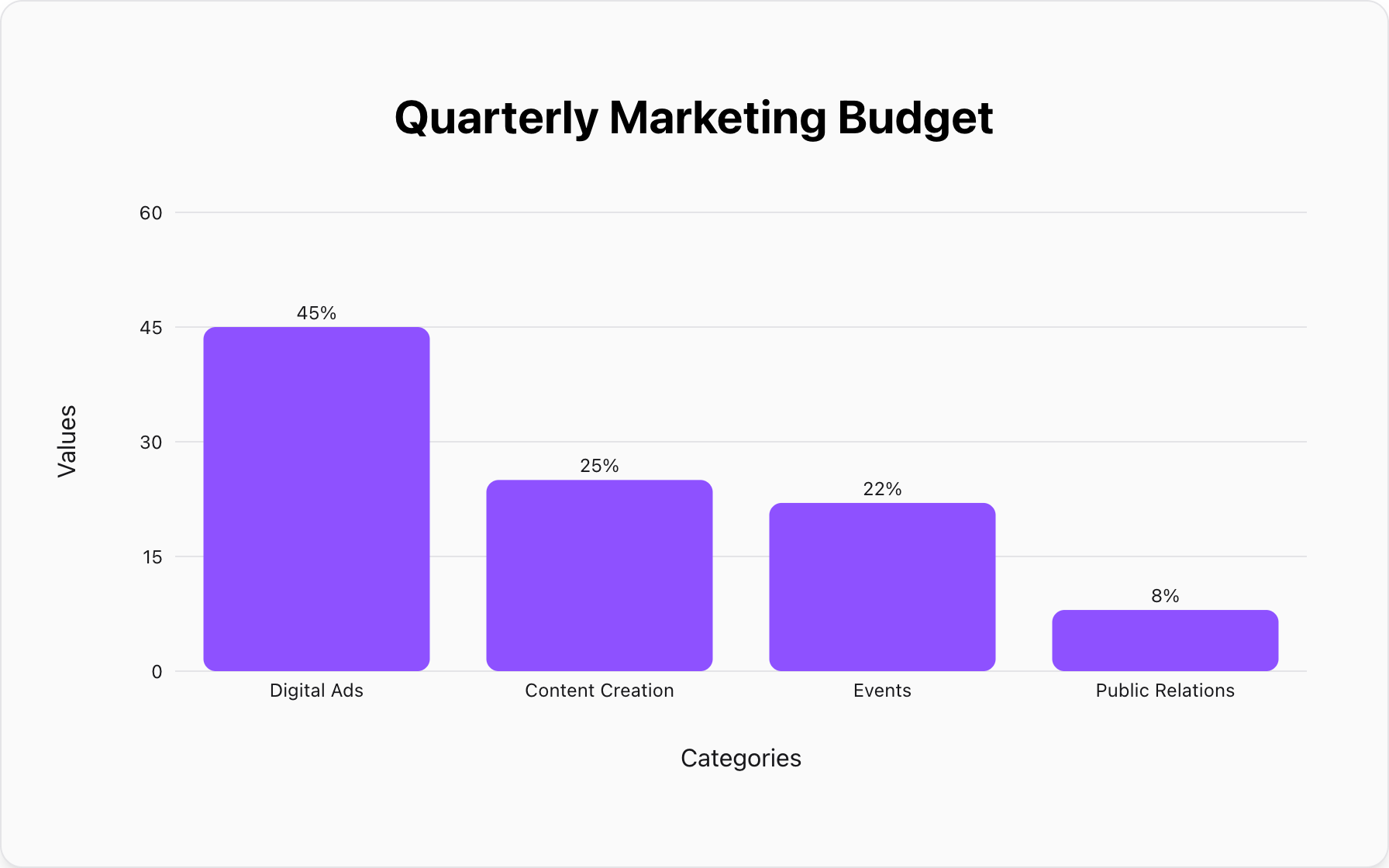 A bar chart used as a clearer alternative to a pie chart for comparing budget items.