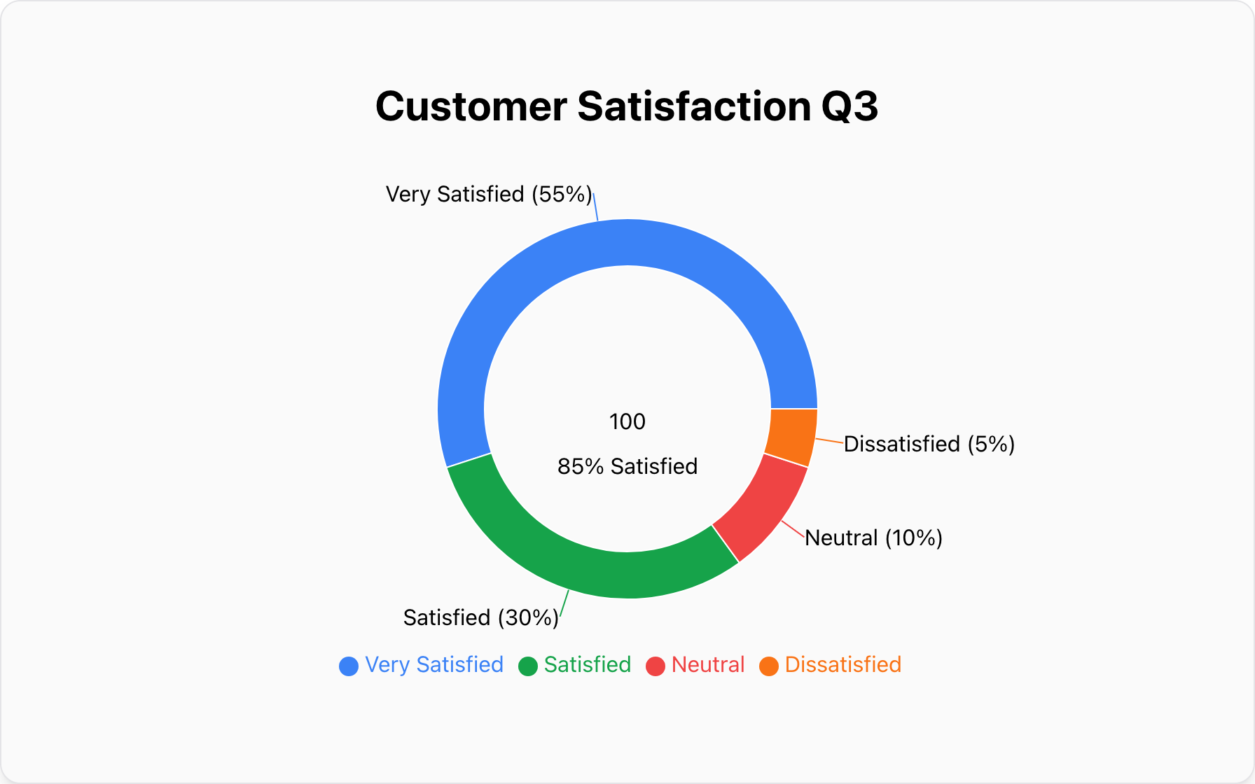 A doughnut chart displaying customer satisfaction levels with the overall satisfaction percentage in the middle.