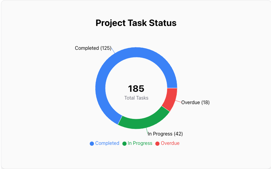Project Task Status