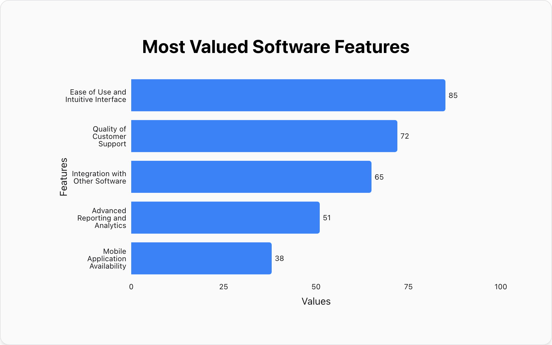 Most Valued Software Features
