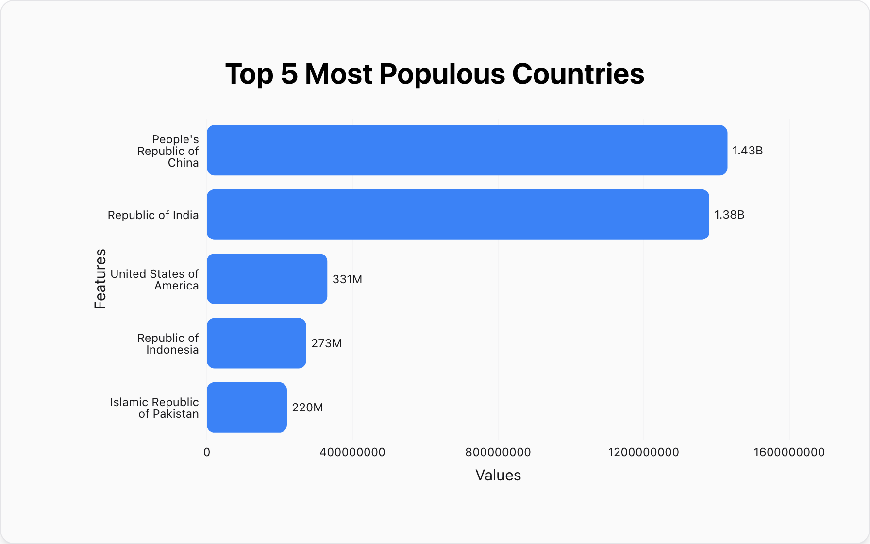 A horizontal bar chart ranking the top 5 most populous countries, with names clearly legible.