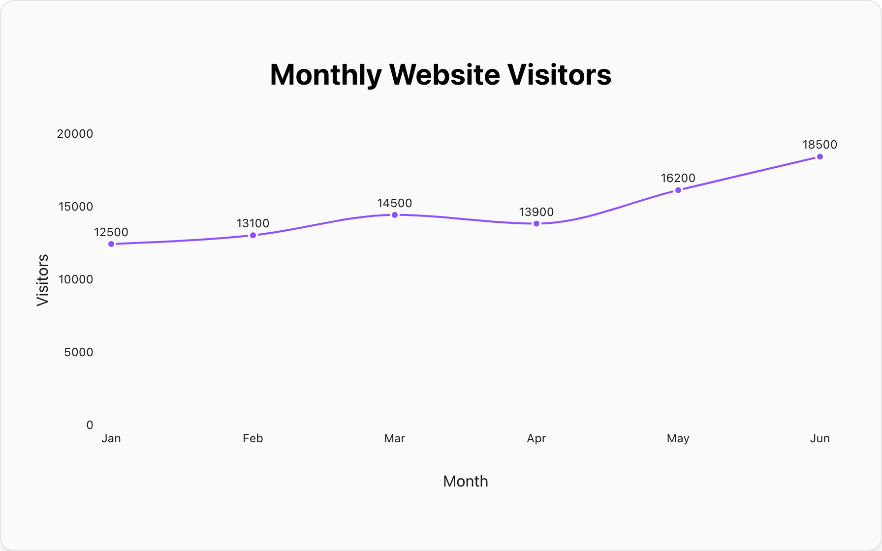 A line graph effectively showing a trend over time.