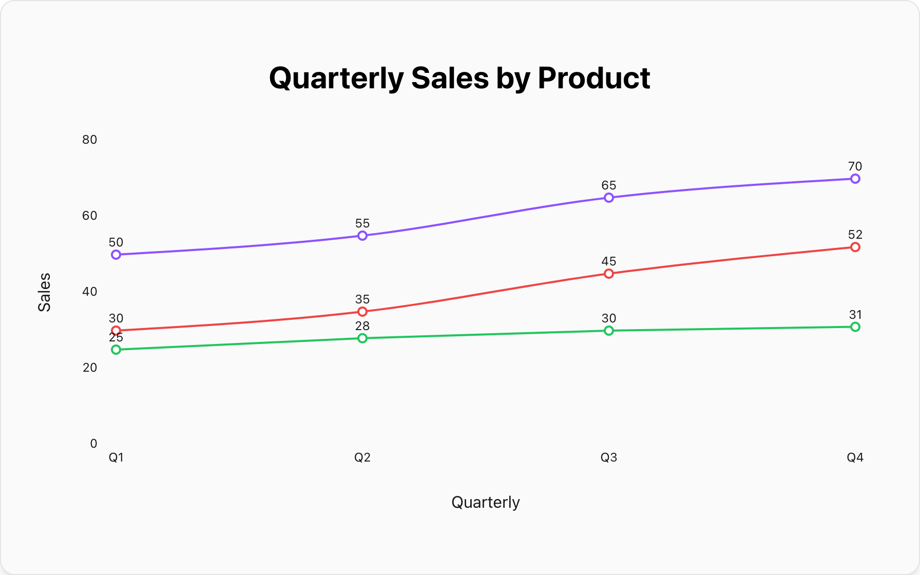 A multi-line graph comparing the sales trends of three different products over time.