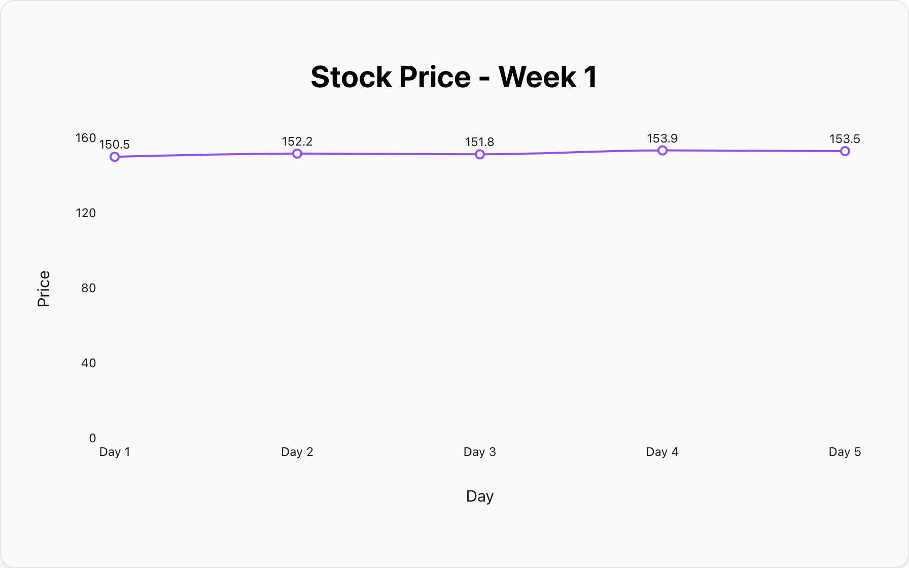 A line graph showing the daily fluctuation of a fictional company's stock price.