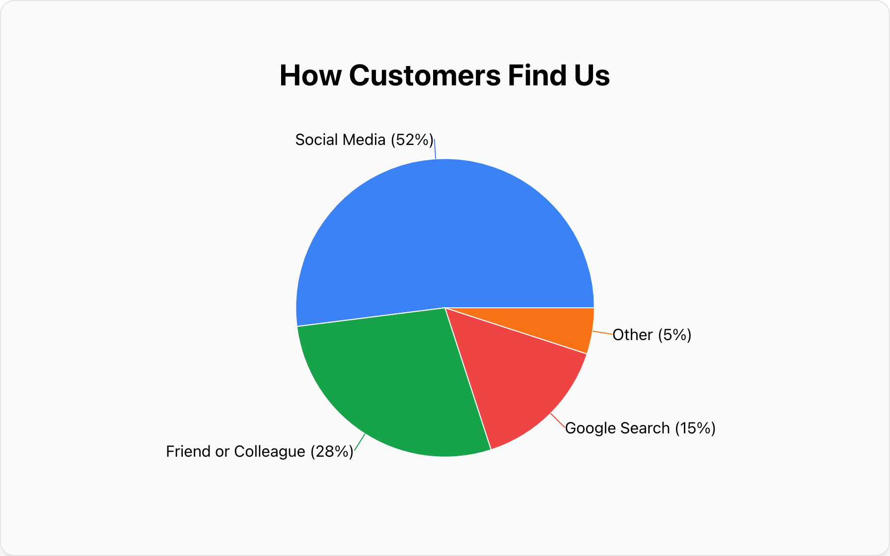 How Customers Find Us