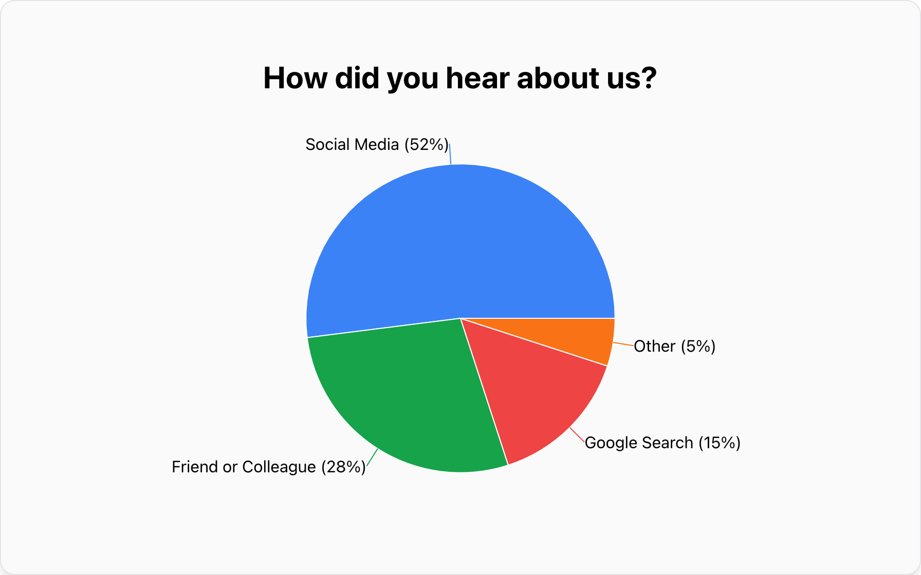 A pie chart effectively showing percentage breakdown of customer sources.