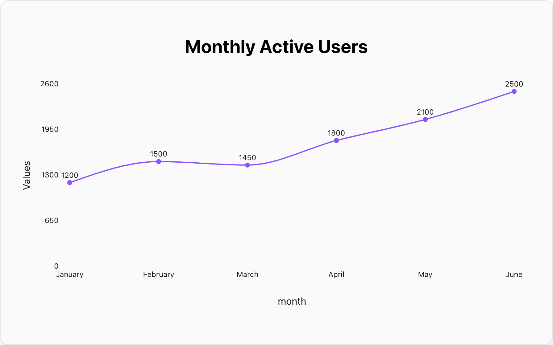 Monthly Active Users