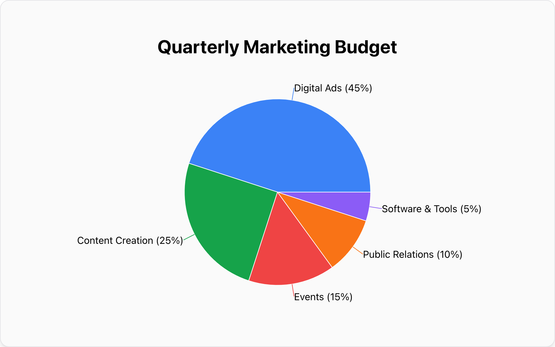 A pie chart breaking down a company's quarterly marketing budget.