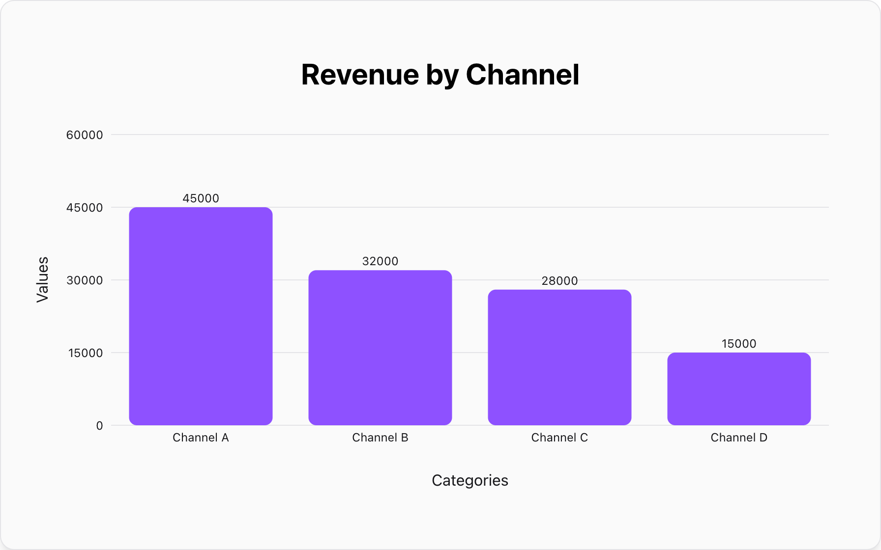 A bar chart correctly used to compare distinct categories like revenue by channel.