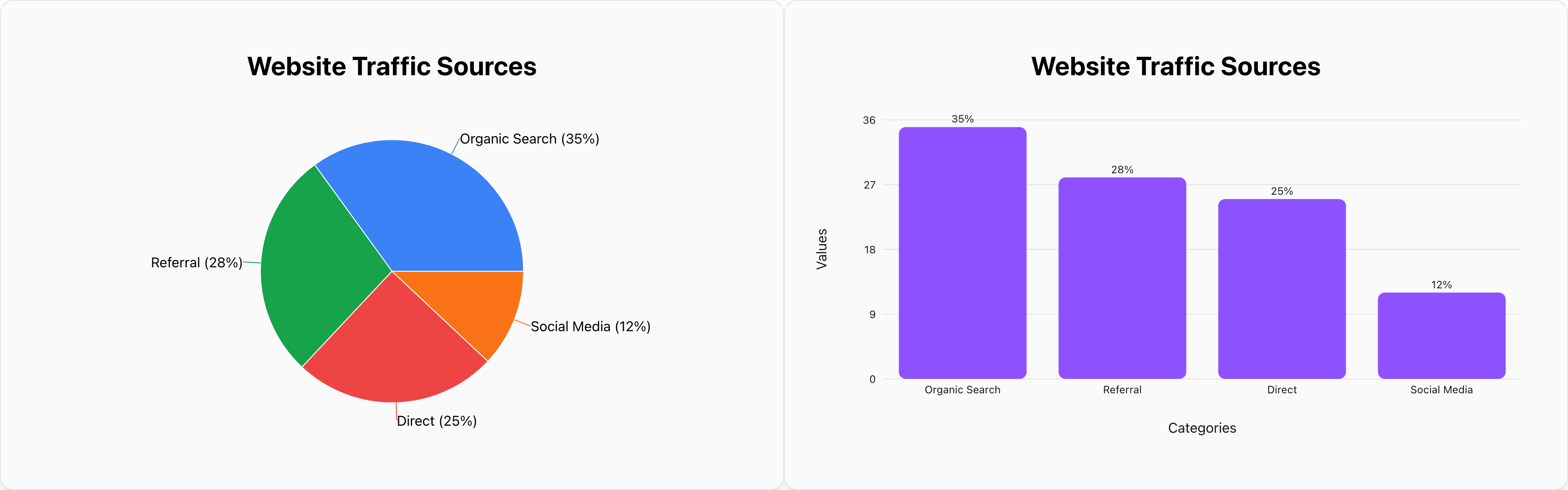 Pie Chart vs. Bar Graph