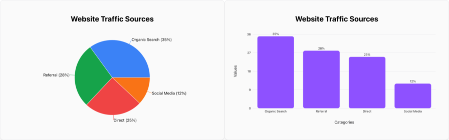Pie Chart vs. Bar Graph