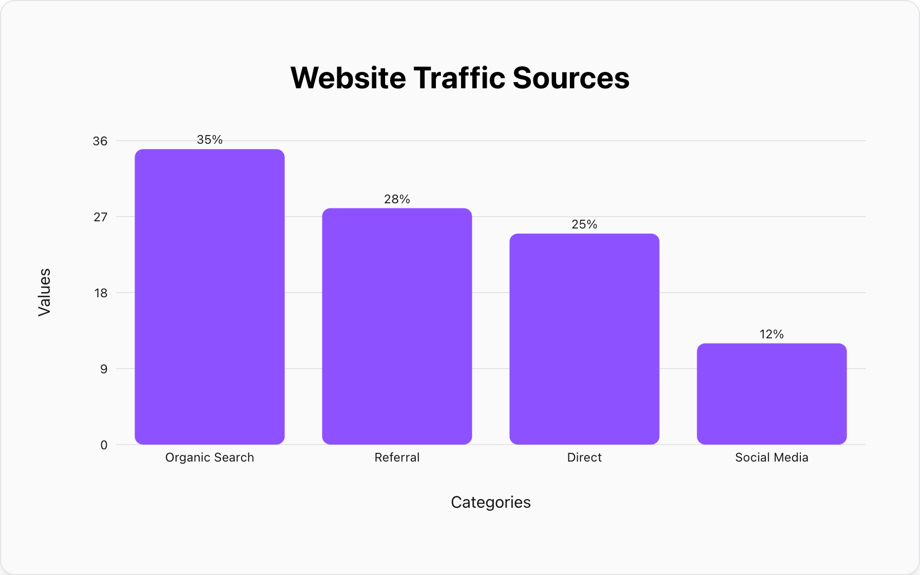A bar graph showing the same website traffic data, clearly ranking the sources.